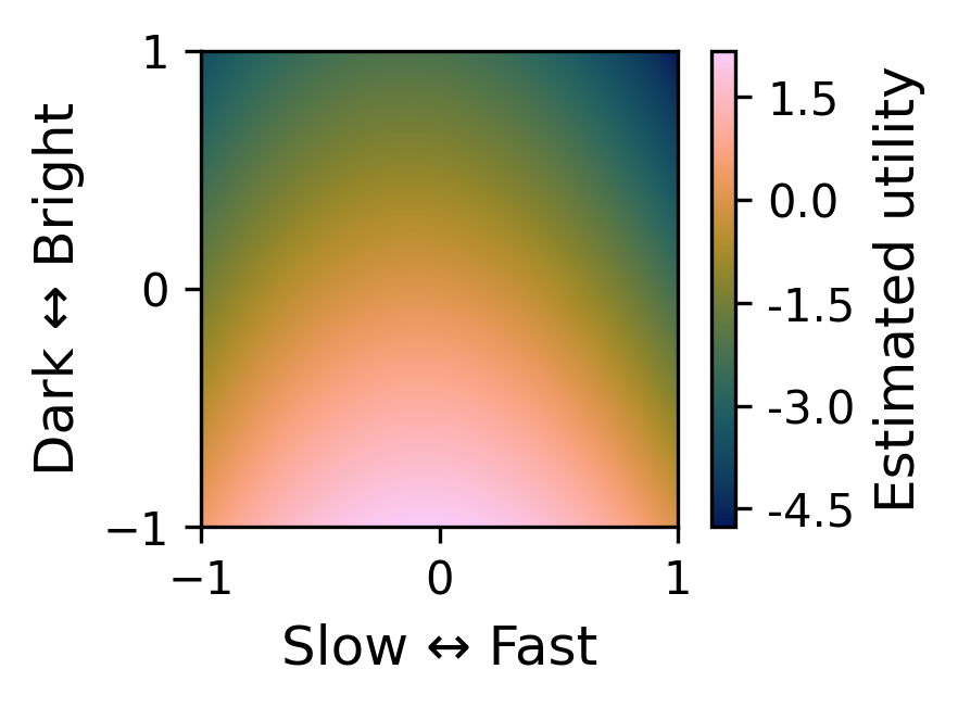 Estimated utility surface over the same local control space for Example 1