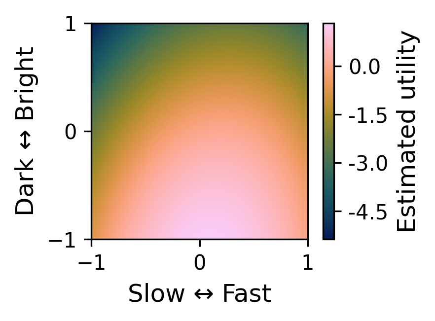 Estimated utility surface over the same local control space for Example 2