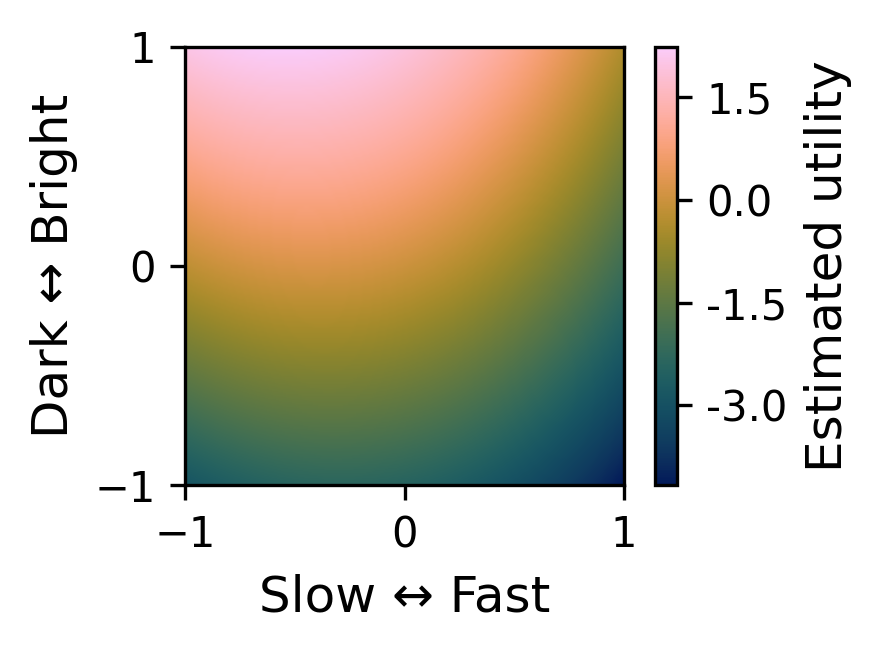 Estimated utility surface over the same local control space for Example 3