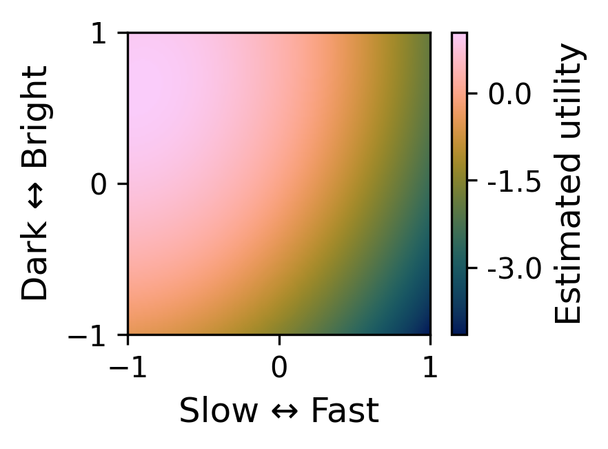 Estimated utility surface over the same local control space for Example 3