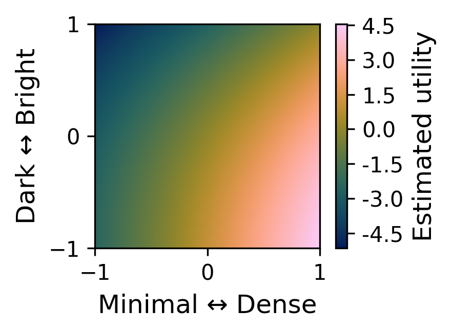 Estimated utility surface over the same local control space for Example 3